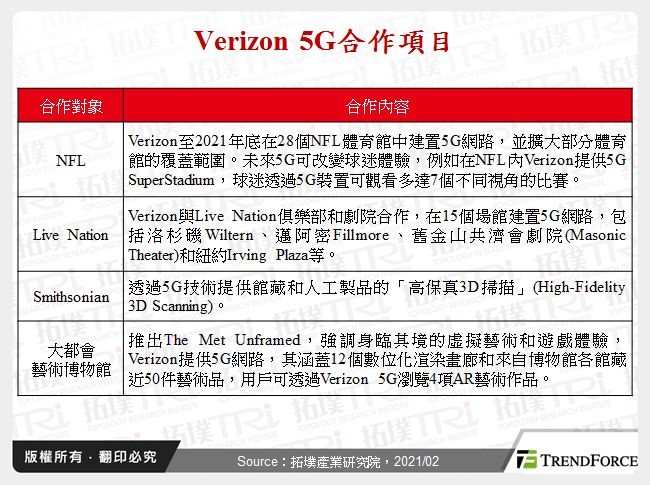 Verizon 5G合作項目