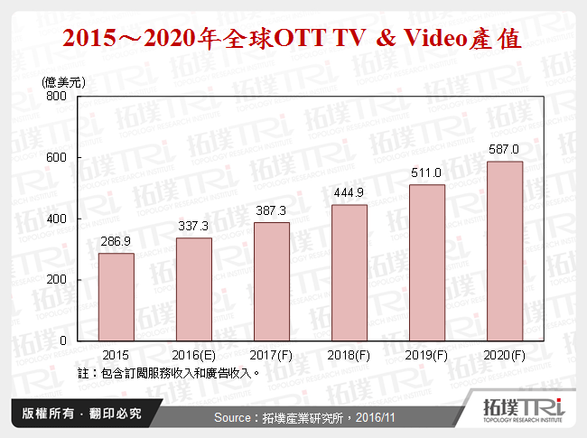 2015～2020年全球OTT TV & Video產值