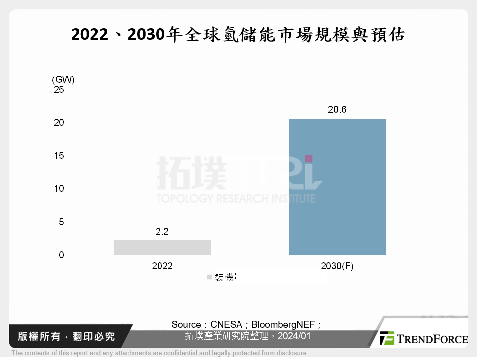 2022、2030年全球氫儲能市場規模與預估