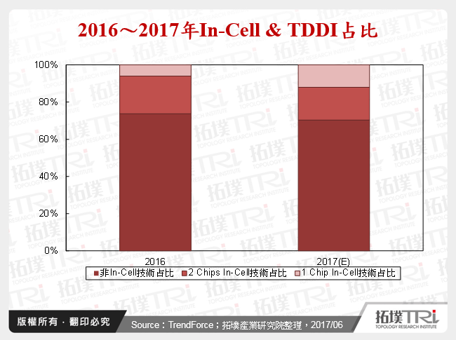 手機顯示與觸控IC應用和整合方案