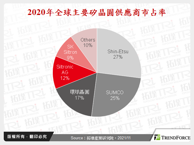 2020年全球主要矽晶圓供應商市占率