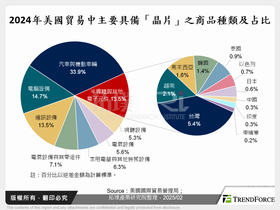 2024年美國貿易中主要具備「晶片」之商品種類及占比