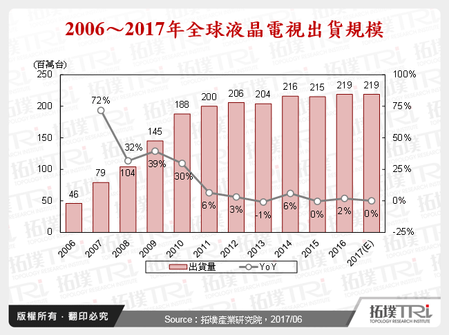 2006～2017年全球液晶電視出貨規模