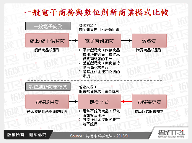 一般電子商務與數位創新商業模式比較