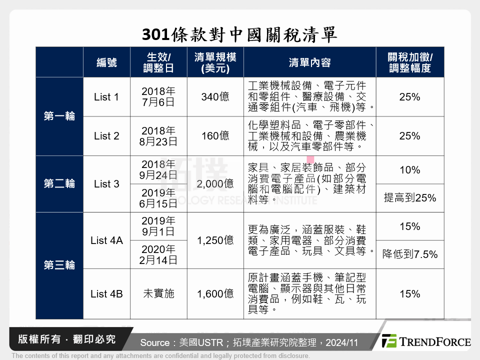 301條款對中國關稅清單