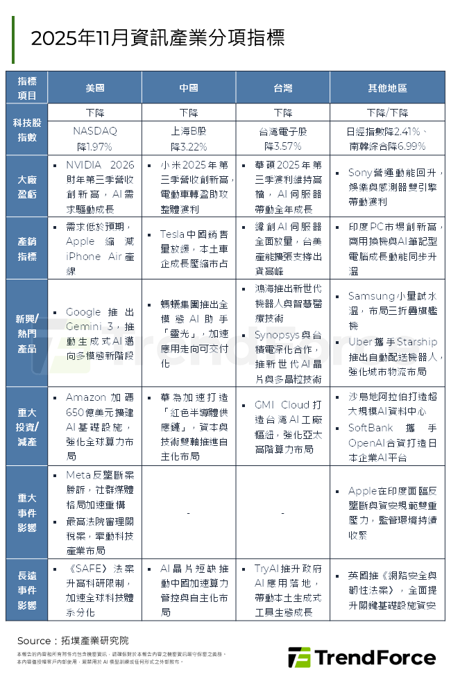 2025年11月資訊產業分項指標