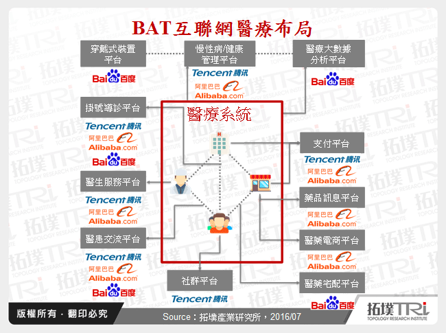 從BAT布局看中國互聯網醫療商業模式