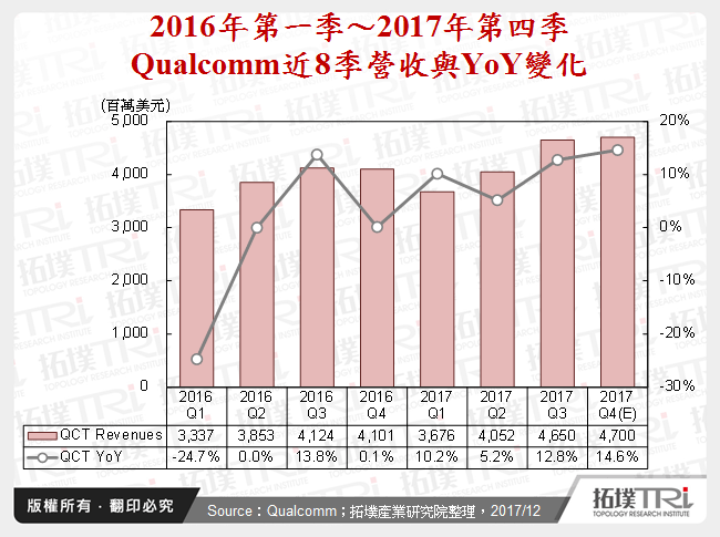 2016年第一季～2017年第四季Qualcomm近8季營收與YoY變化