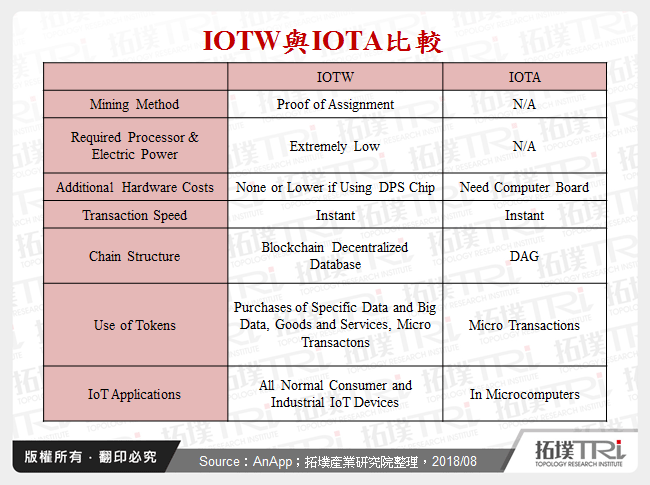 IOTW與IOTA比較