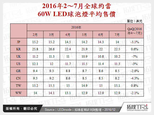 2016年2～7月全球約當60W LED球泡燈平均售價