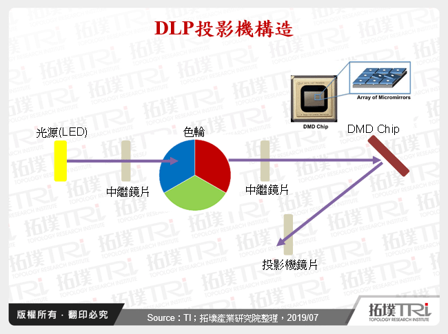 DLP投影機構造