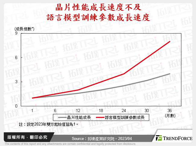 晶片性能成長速度不及語言模型訓練參數成長速度