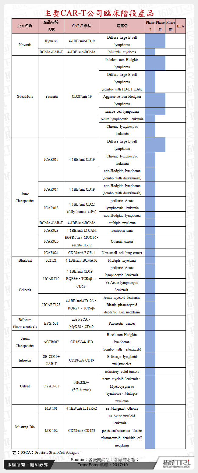 主要CAR-T公司臨床階段產品