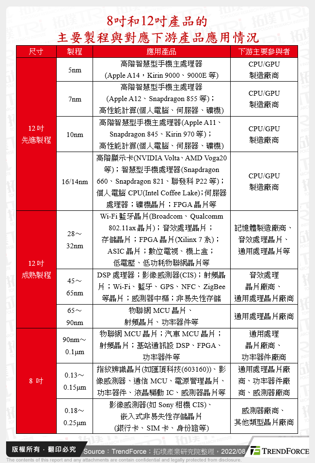 8吋和12吋產品的主要製程與對應下游產品應用情況