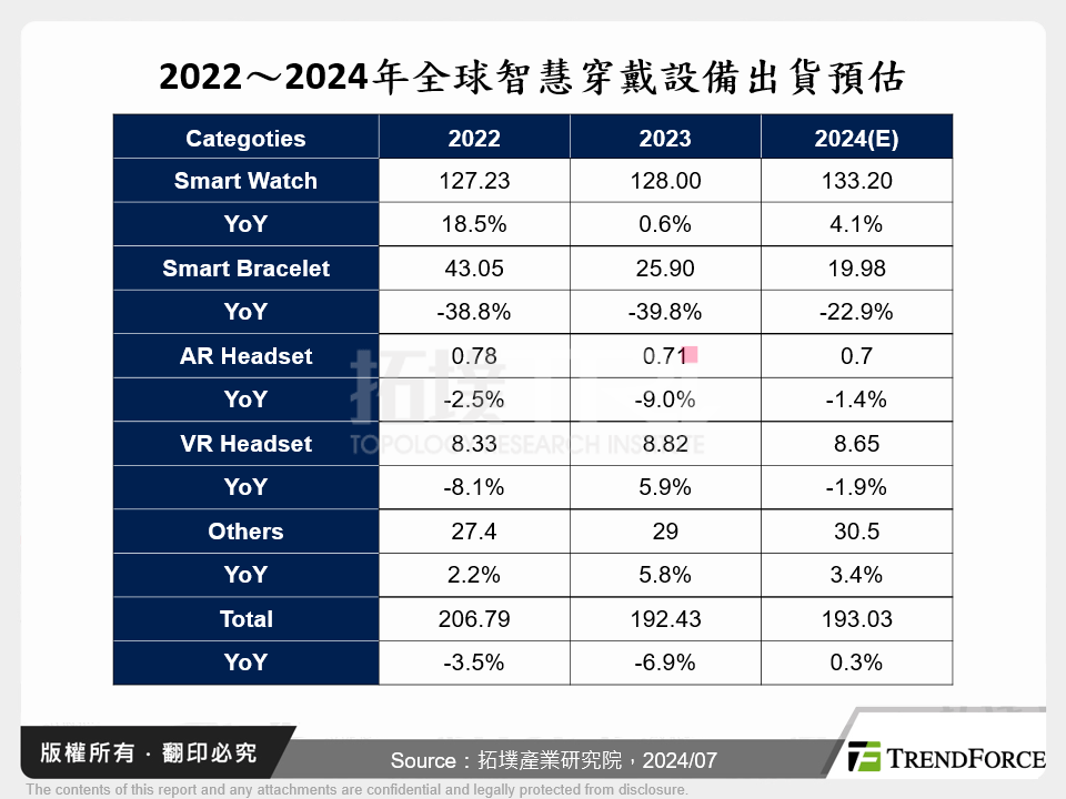 2022～2024年全球智慧穿戴設備出貨預估