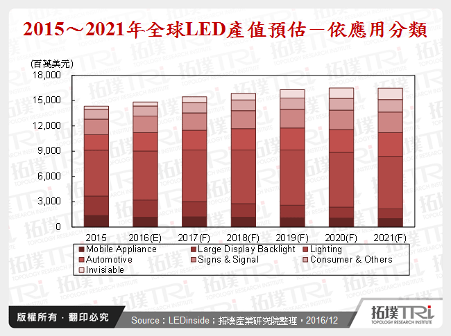 LED產業2016年回顧與2017年展望－背光、照明與廠商布局策略