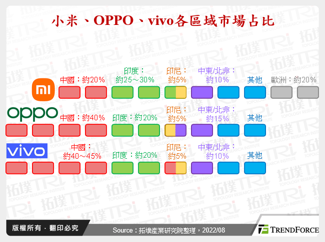 小米、OPPO、vivo各區域市場占比