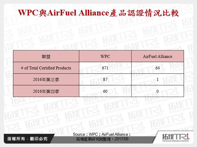 WPC與AirFuel Alliance產品認證情況比較