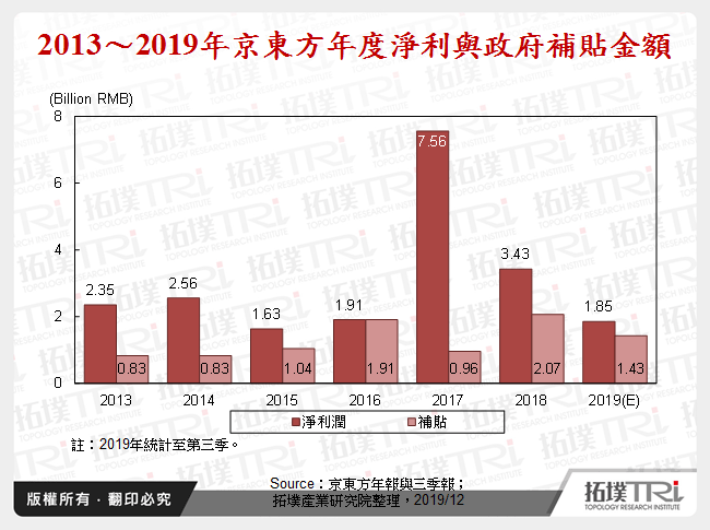 2013～2019年京東方年度淨利與政府補貼金額