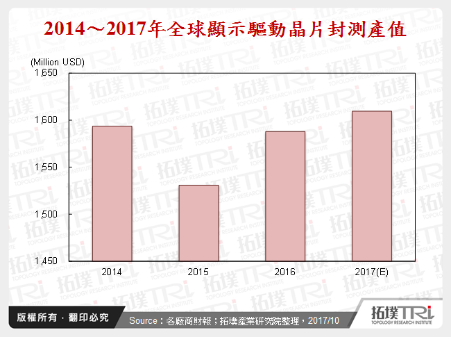 顯示驅動晶片封測研析