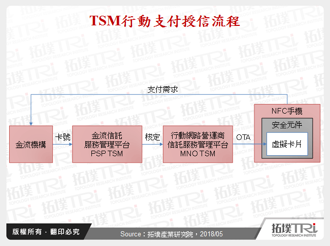 TSM行動支付授信流程