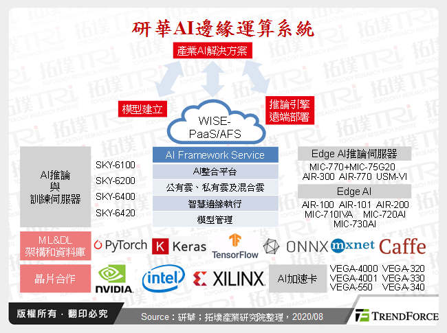 研華AI邊緣運算系統