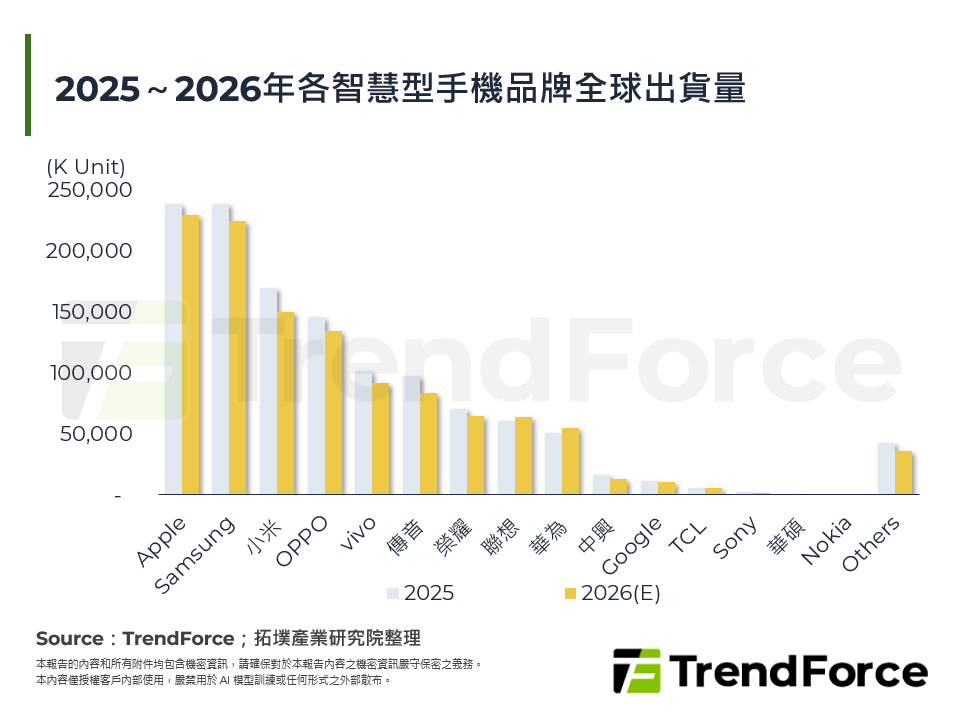 2025～2026年各智慧型手機品牌全球出貨量