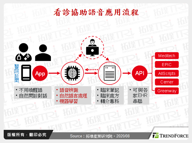 看診協助語音應用流程