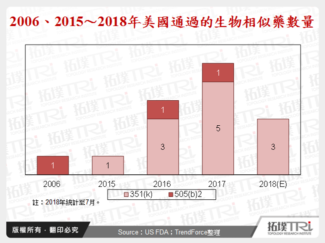 2006、2015～2018年美國通過的生物相似藥數量