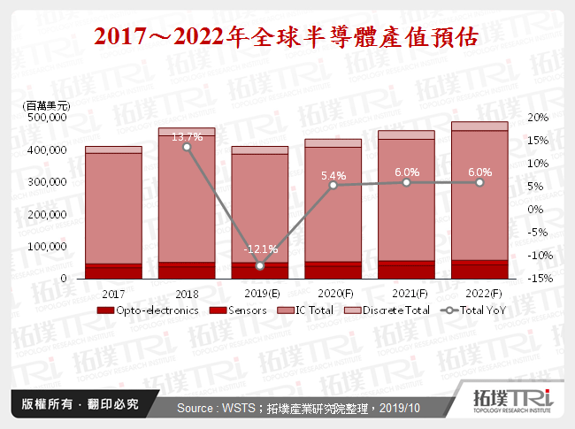 2017 ~ 2022年全球半導體產值預估