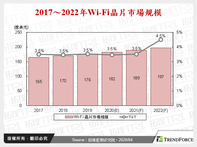 2017～2022年Wi-Fi晶片市場規模