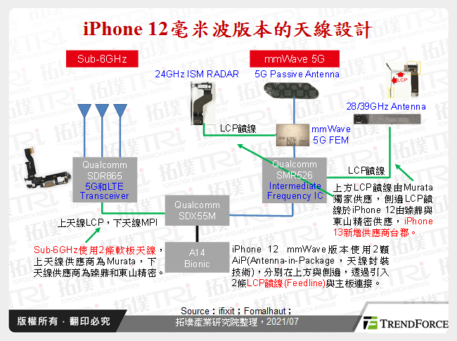 iPhone 12毫米波版本的天線設計