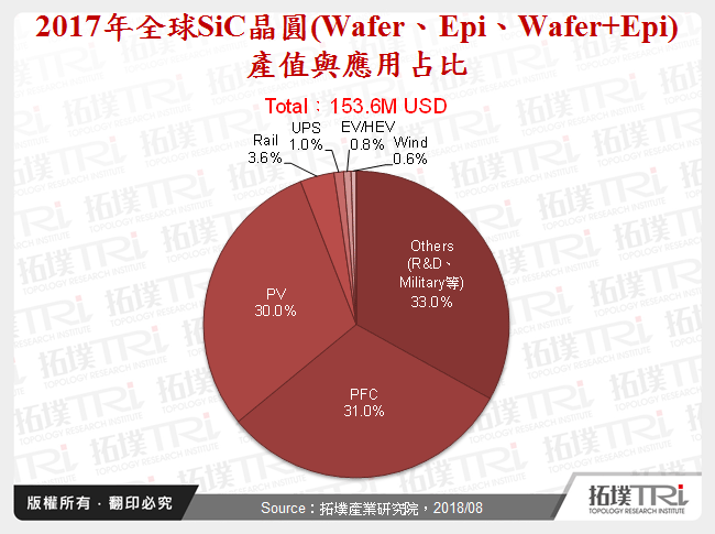 2017年全球SiC晶圓(Wafer、Epi、Wafer+Epi)產值與應用占比