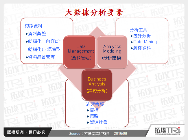 大數據分析要素