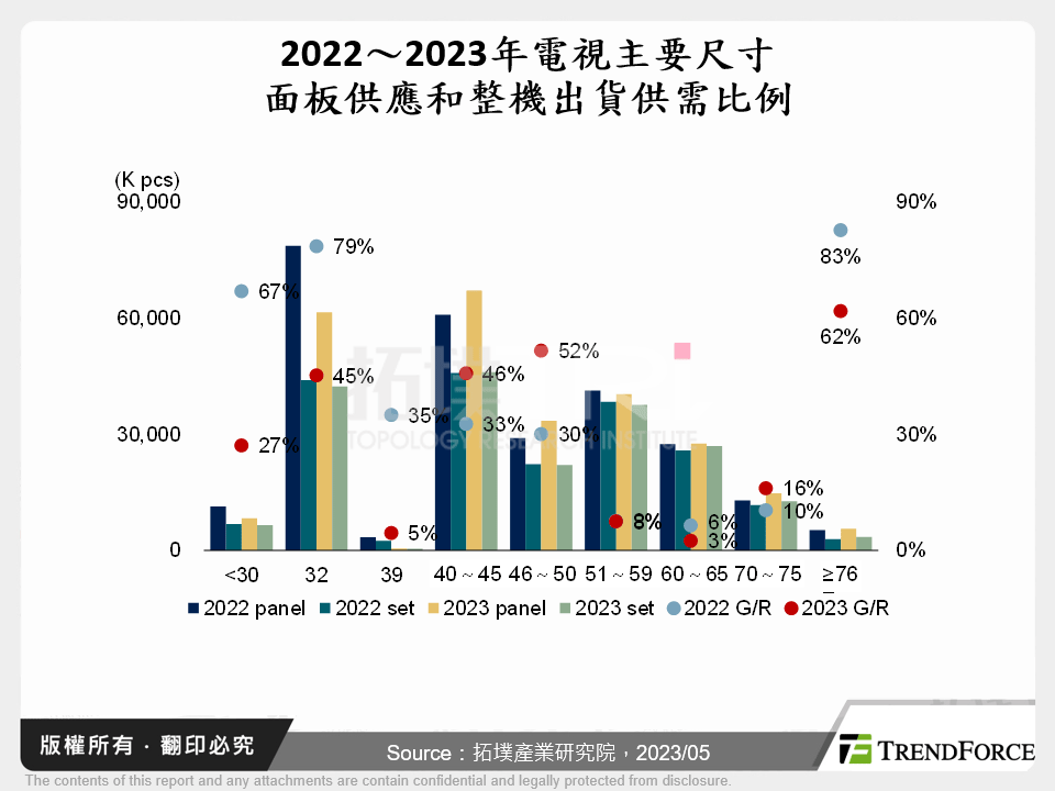 2023年電視品牌出貨和面板價格分析