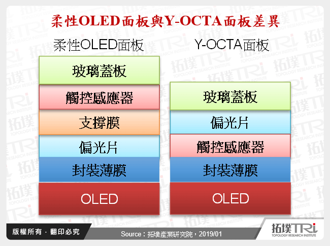 柔性OLED面板與Y-OCTA面板差異