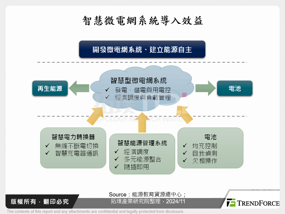 智慧微電網系統導入效益