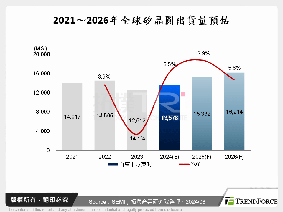 2021～2026年全球矽晶圓出貨量預估