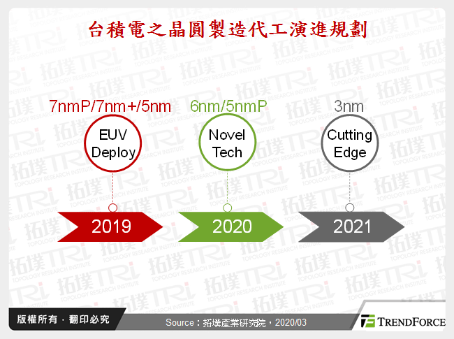 台積電之晶圓製造代工演進規劃