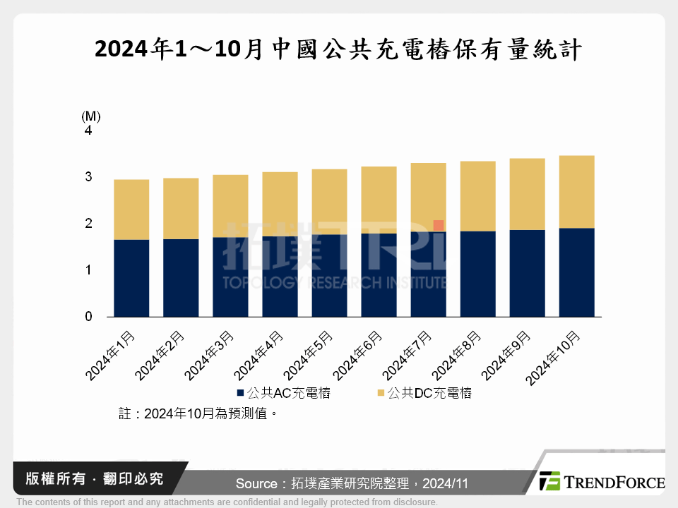 中歐美與東亞主要市場的新能源車充電市場分析