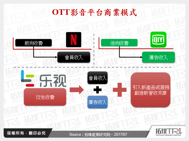 OTT影音平台商業模式