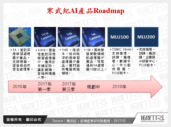 寒武紀AI產品Roadmap