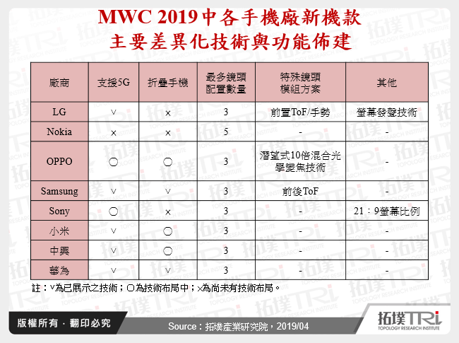 MWC 2019中各手機廠新機款主要差異化技術與功能佈建