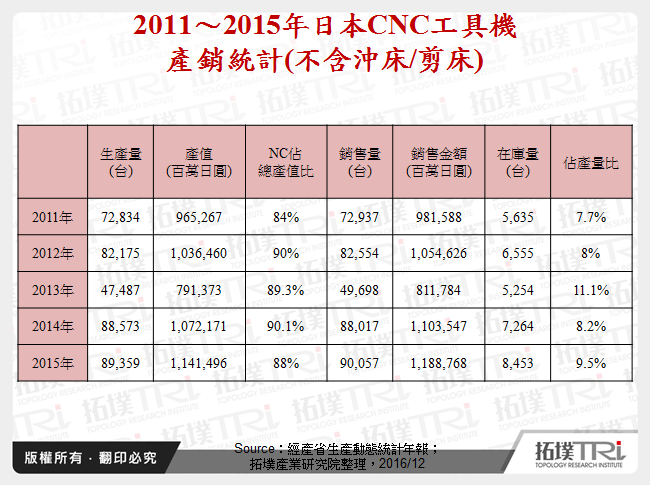 2011～2015年日本CNC工具機產銷統計(不含沖床/剪床)