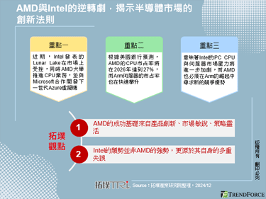 AMD與Intel的逆轉劇，揭示半導體市場的創新法則