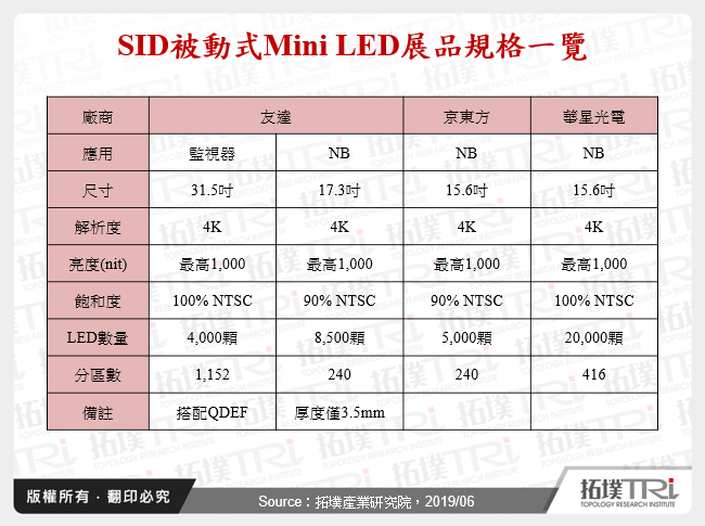 SID被動式Mini LED展品規格一覽