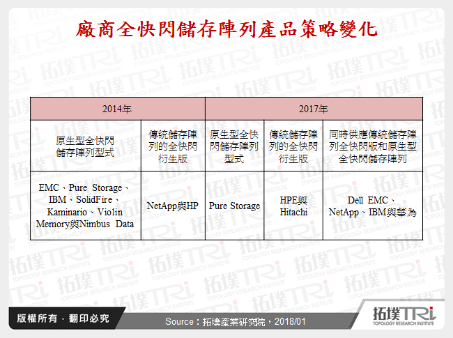 廠商全快閃儲存陣列產品策略變化