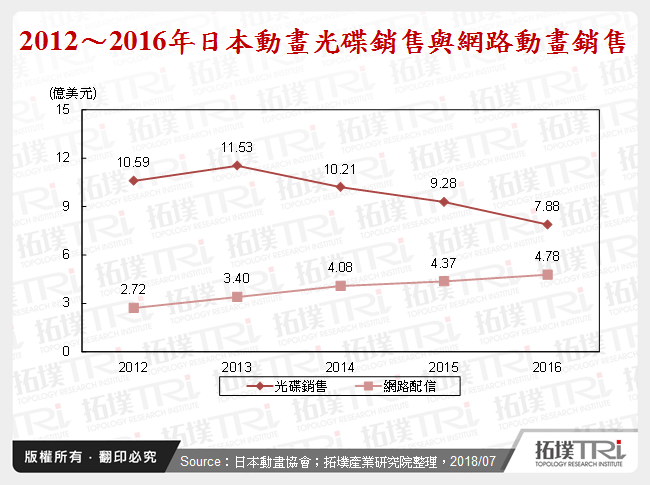 2012～2016年日本動畫光碟銷售與網路動畫銷售