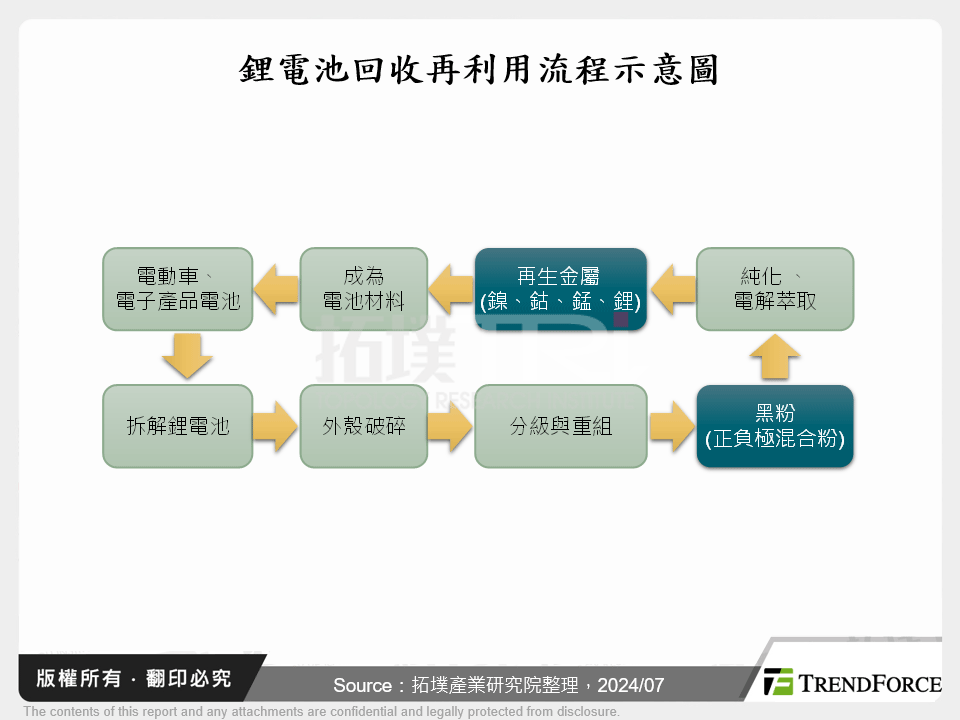 鋰電池回收再利用流程示意圖