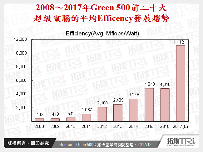 2008～2017年Green 500前二十大超級電腦的平均Efficency發展趨勢